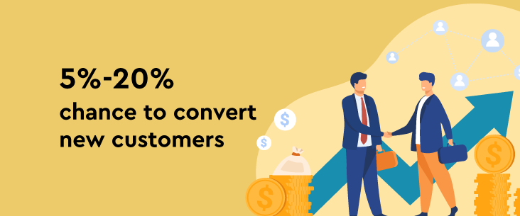 Digital marketing gives a 5% to 20% chance to convert new customers